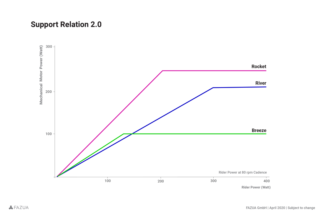 evation Motor Software 2.0 Support Relation