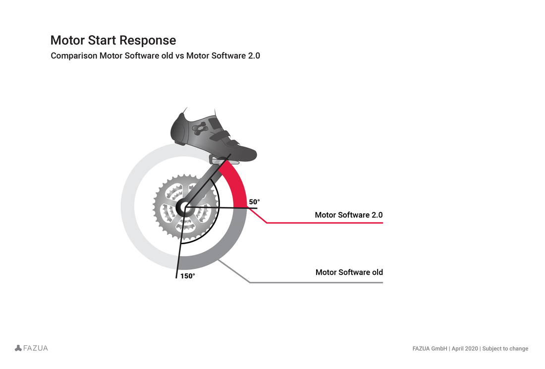 fazua motor